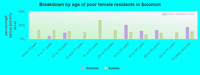 Breakdown by age of poor female residents in Solomon