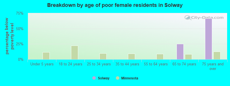 Breakdown by age of poor female residents in Solway