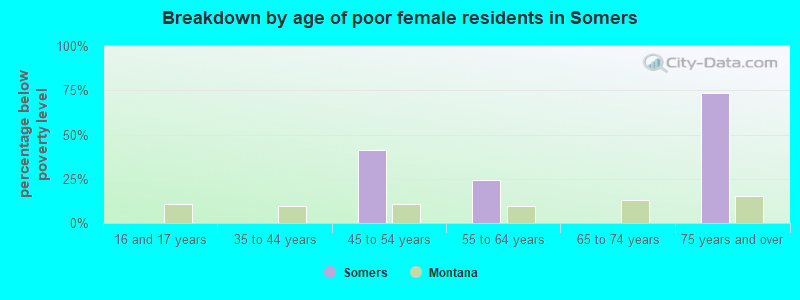 Breakdown by age of poor female residents in Somers