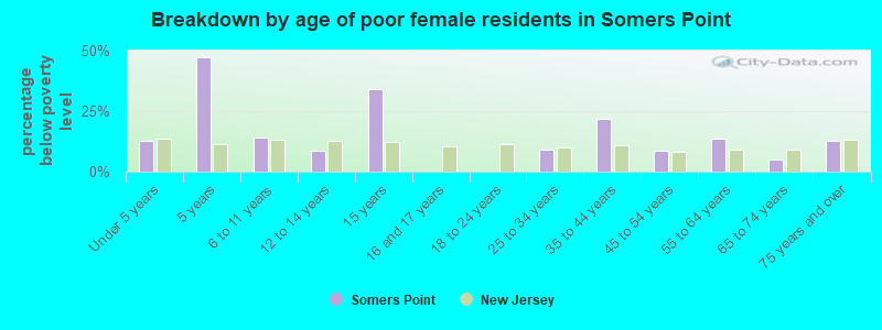Breakdown by age of poor female residents in Somers Point