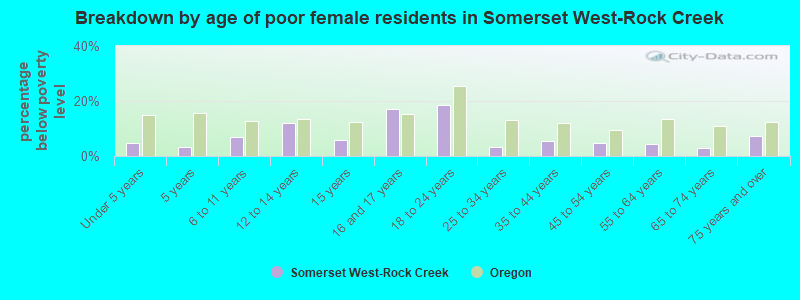 Breakdown by age of poor female residents in Somerset West-Rock Creek