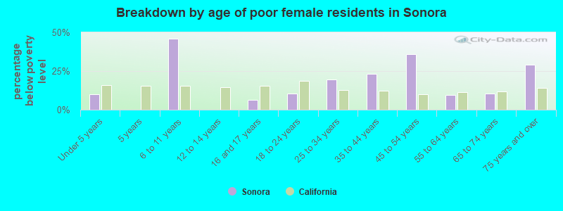 Breakdown by age of poor female residents in Sonora