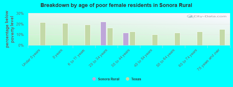 Breakdown by age of poor female residents in Sonora Rural