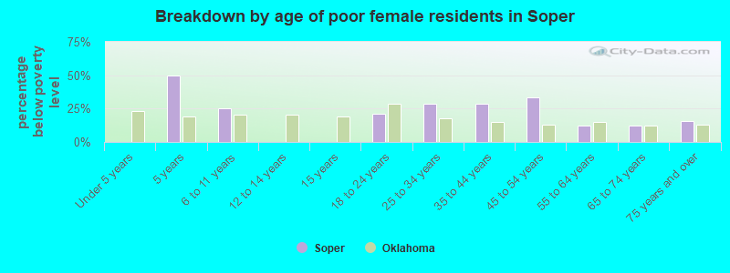 Breakdown by age of poor female residents in Soper