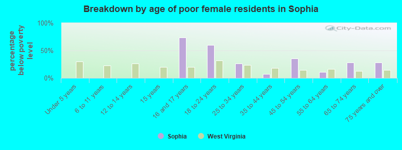 Breakdown by age of poor female residents in Sophia