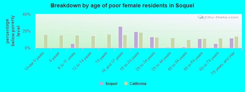 Breakdown by age of poor female residents in Soquel