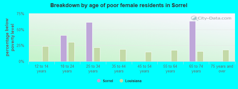 Breakdown by age of poor female residents in Sorrel