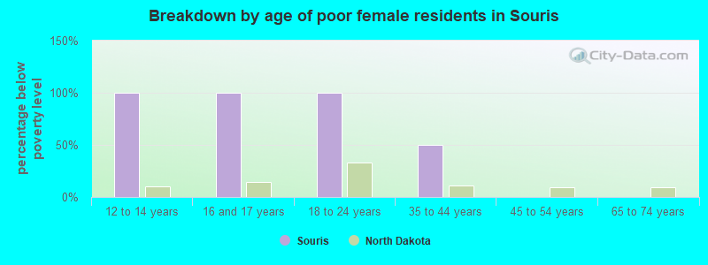 Breakdown by age of poor female residents in Souris