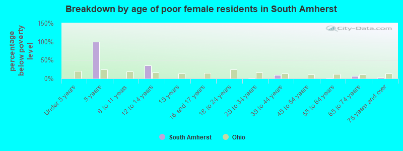 Breakdown by age of poor female residents in South Amherst