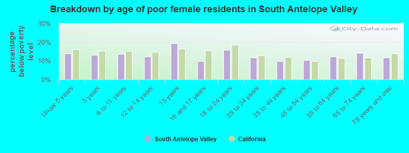 Breakdown by age of poor female residents in South Antelope Valley