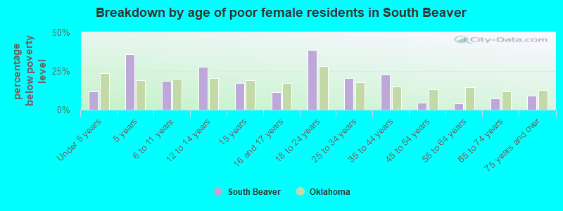 Breakdown by age of poor female residents in South Beaver