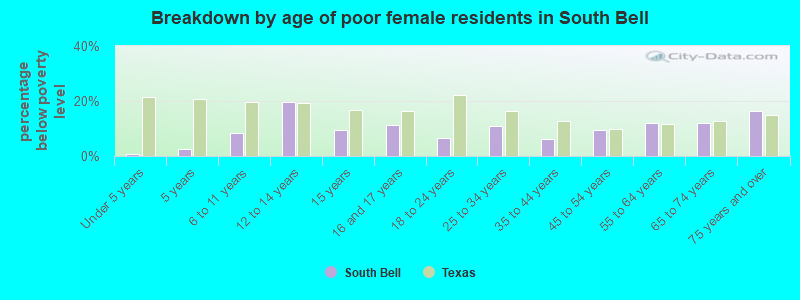 Breakdown by age of poor female residents in South Bell