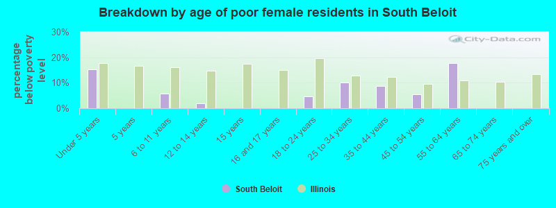 Breakdown by age of poor female residents in South Beloit