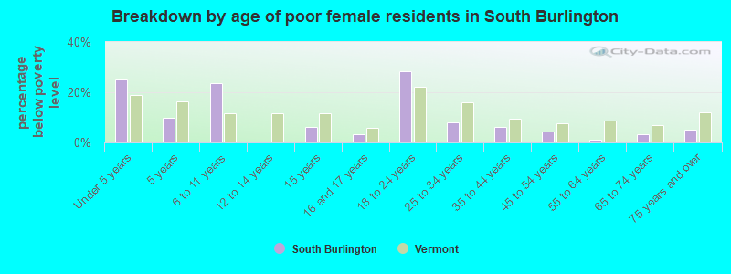 Breakdown by age of poor female residents in South Burlington