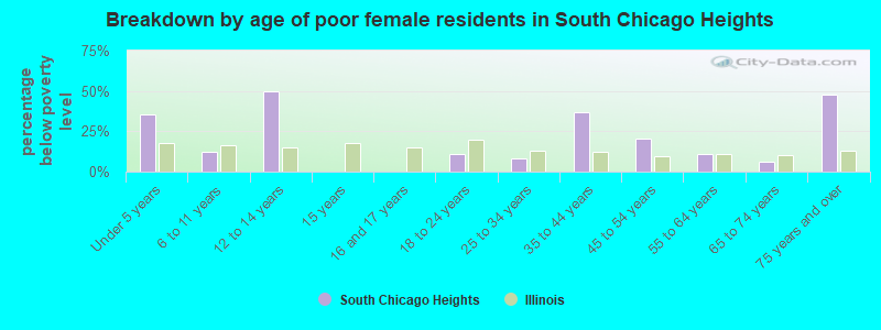 Breakdown by age of poor female residents in South Chicago Heights