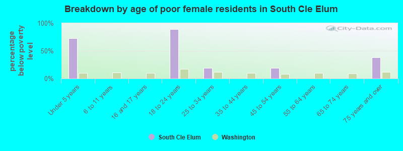 Breakdown by age of poor female residents in South Cle Elum