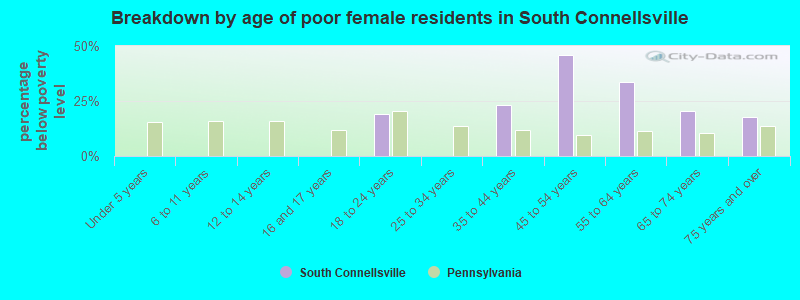 Breakdown by age of poor female residents in South Connellsville