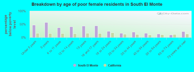 Breakdown by age of poor female residents in South El Monte