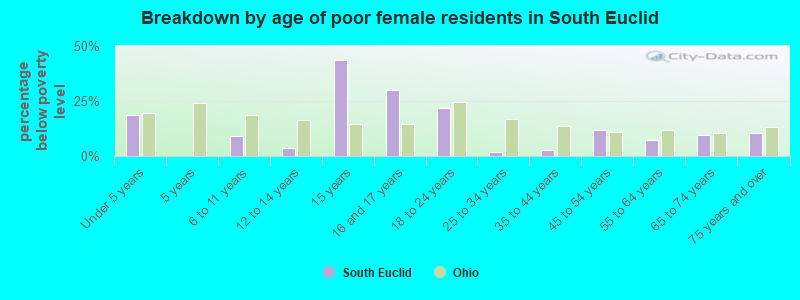 Breakdown by age of poor female residents in South Euclid