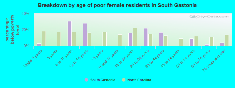 Breakdown by age of poor female residents in South Gastonia