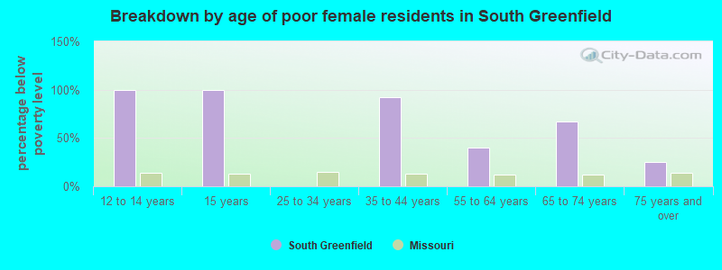 Breakdown by age of poor female residents in South Greenfield