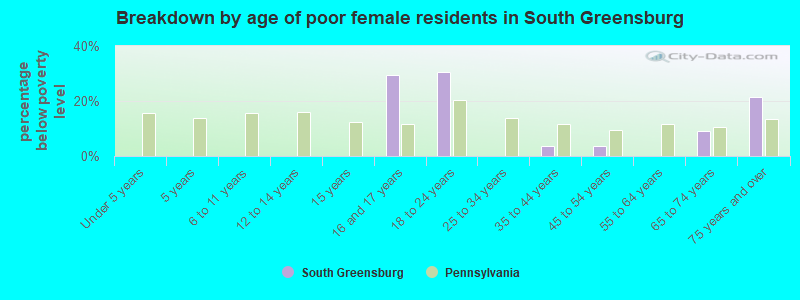 Breakdown by age of poor female residents in South Greensburg