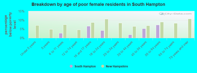 Breakdown by age of poor female residents in South Hampton