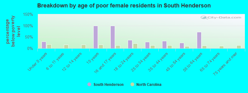 Breakdown by age of poor female residents in South Henderson