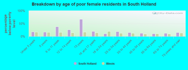 Breakdown by age of poor female residents in South Holland