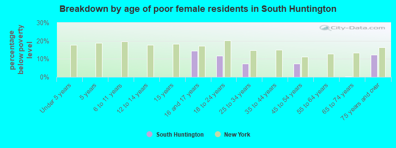 Breakdown by age of poor female residents in South Huntington