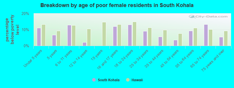 Breakdown by age of poor female residents in South Kohala