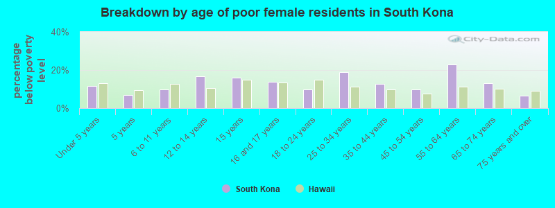 Breakdown by age of poor female residents in South Kona
