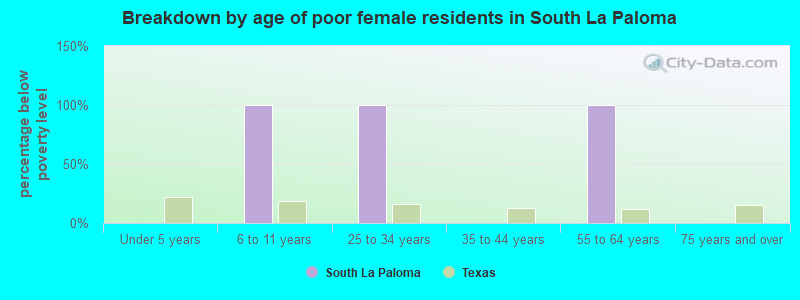 Breakdown by age of poor female residents in South La Paloma