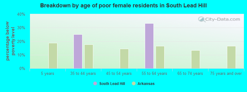 Breakdown by age of poor female residents in South Lead Hill