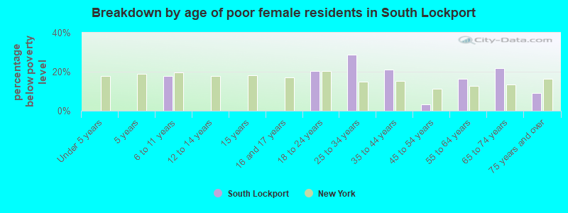 Breakdown by age of poor female residents in South Lockport
