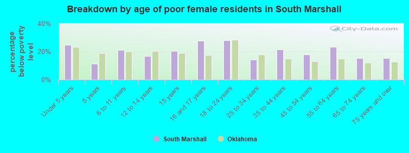 Breakdown by age of poor female residents in South Marshall
