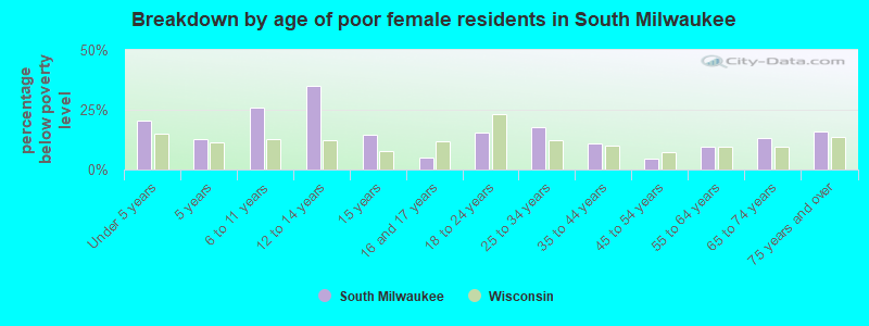Breakdown by age of poor female residents in South Milwaukee
