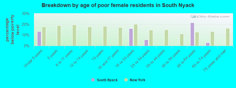 Breakdown by age of poor female residents in South Nyack