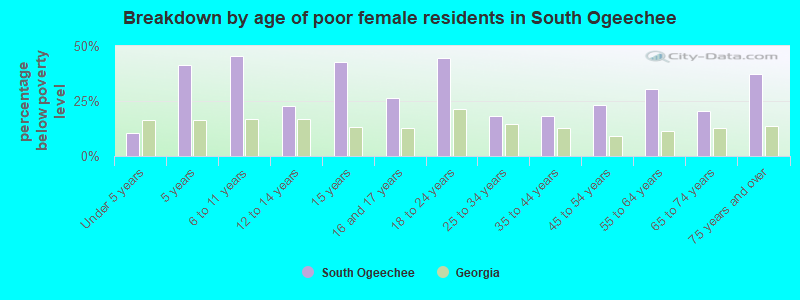 Breakdown by age of poor female residents in South Ogeechee