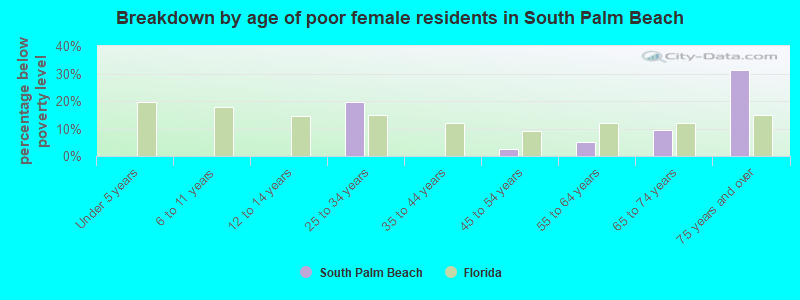 Breakdown by age of poor female residents in South Palm Beach