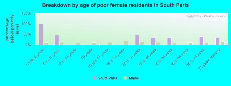 Breakdown by age of poor female residents in South Paris
