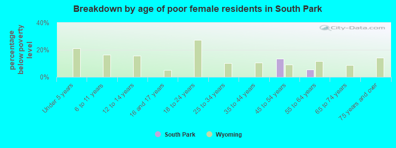 Breakdown by age of poor female residents in South Park