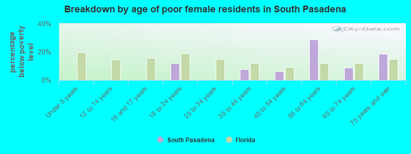 Breakdown by age of poor female residents in South Pasadena