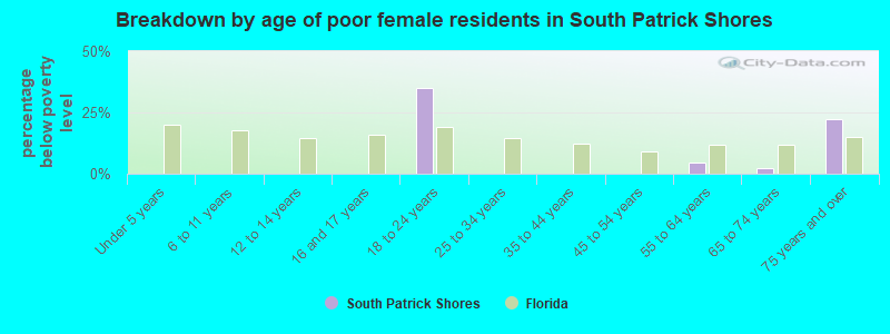 Breakdown by age of poor female residents in South Patrick Shores