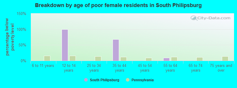 Breakdown by age of poor female residents in South Philipsburg