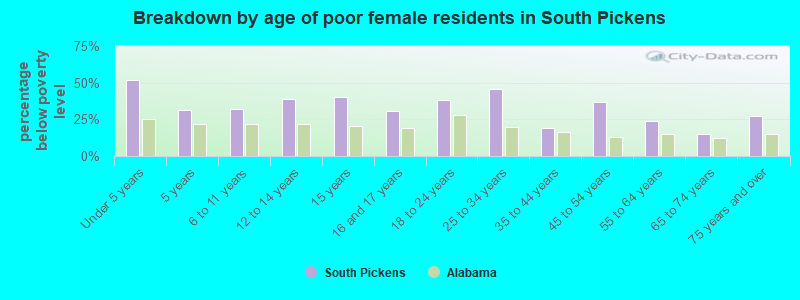 Breakdown by age of poor female residents in South Pickens
