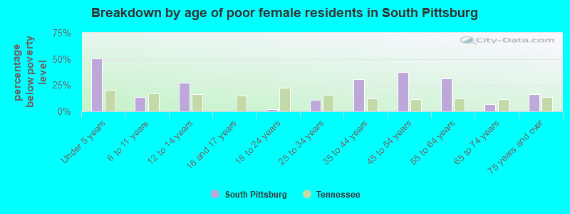 Breakdown by age of poor female residents in South Pittsburg