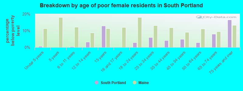 Breakdown by age of poor female residents in South Portland