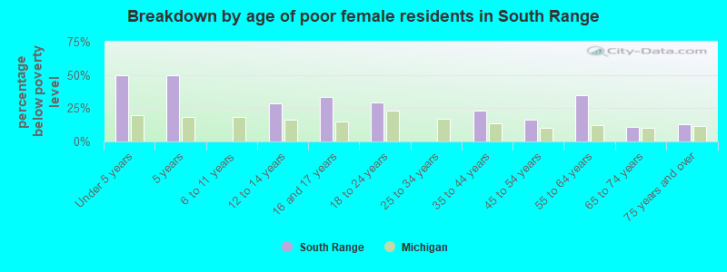 Breakdown by age of poor female residents in South Range