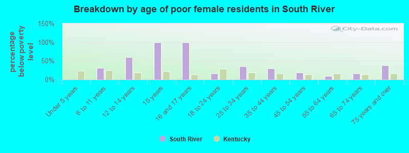 Breakdown by age of poor female residents in South River